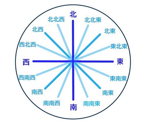 東南位|方位